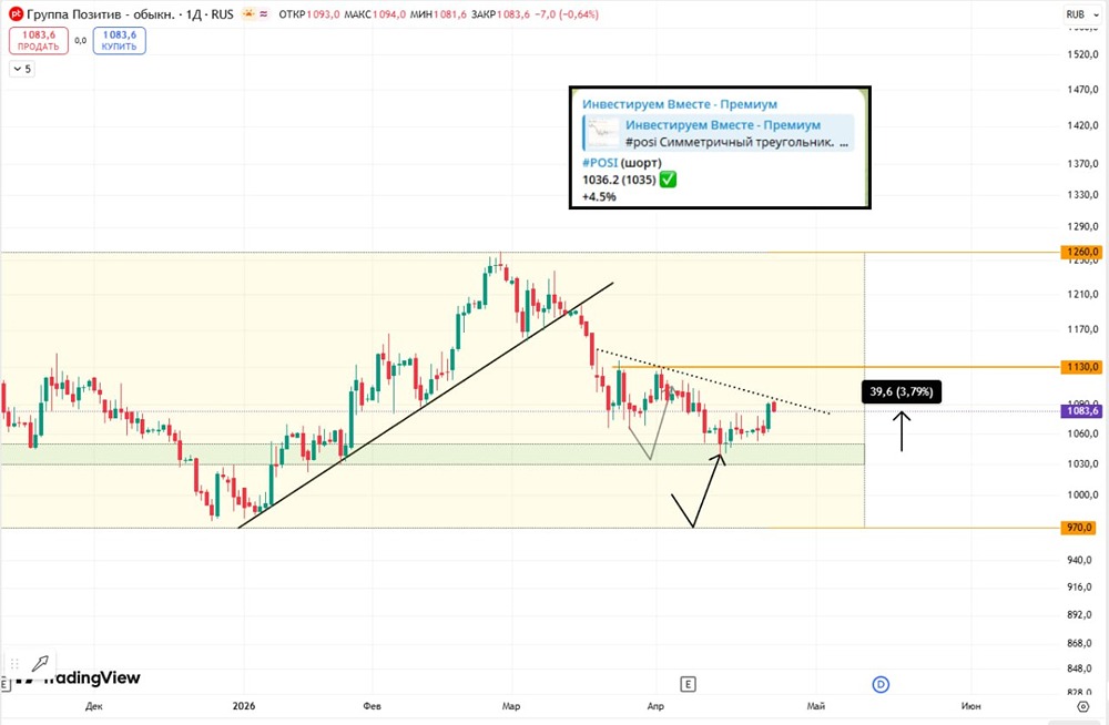Стоит ли держать позицию по акциям «Группе Позитив» после отскока — и где ставить стоп
