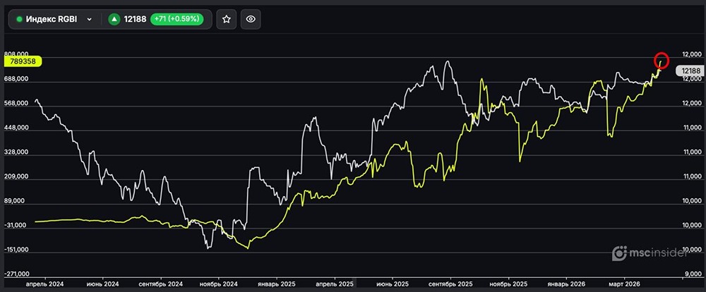 Индекс ОФЗ (RGBI): физлица наращивают исторический максимум чистого лонга