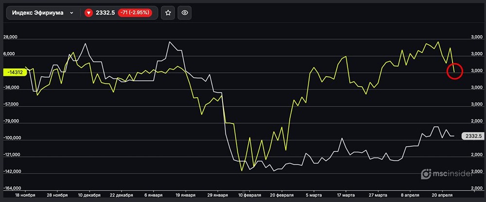 Индекс Эфириума: юрлица наращивают чистый шорт