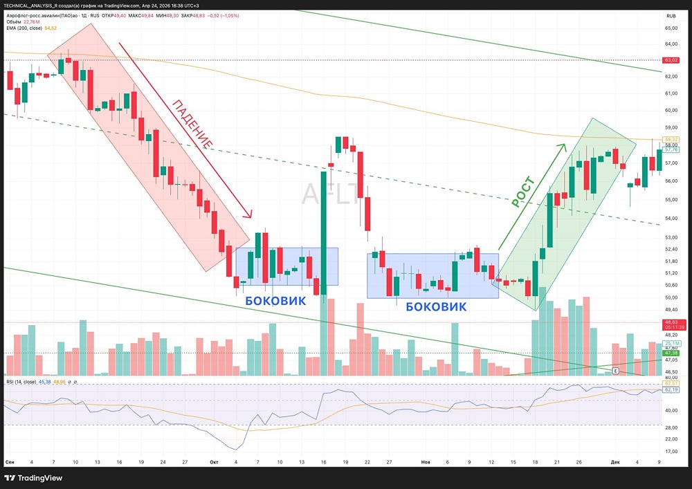 Торгуйте по тренду: покупайте на росте, продавайте на падении