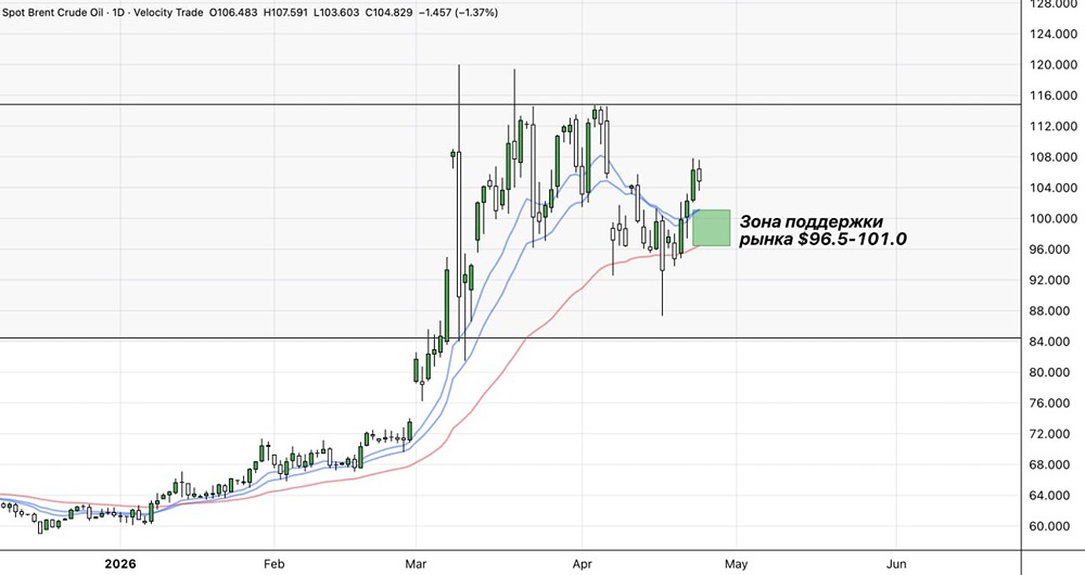 Экспресс-обзор по котировкам нефти