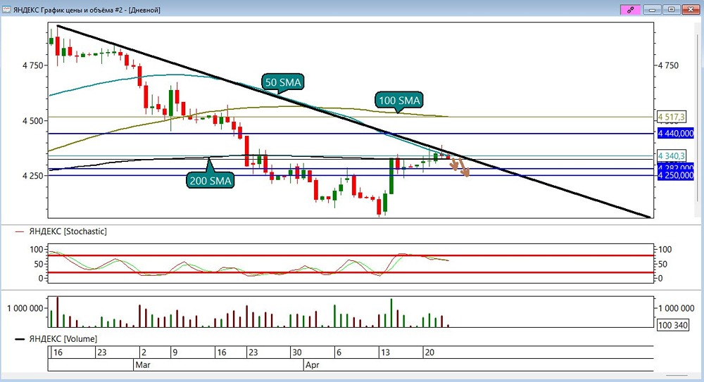 Акции Яндекса могут начать корректироваться