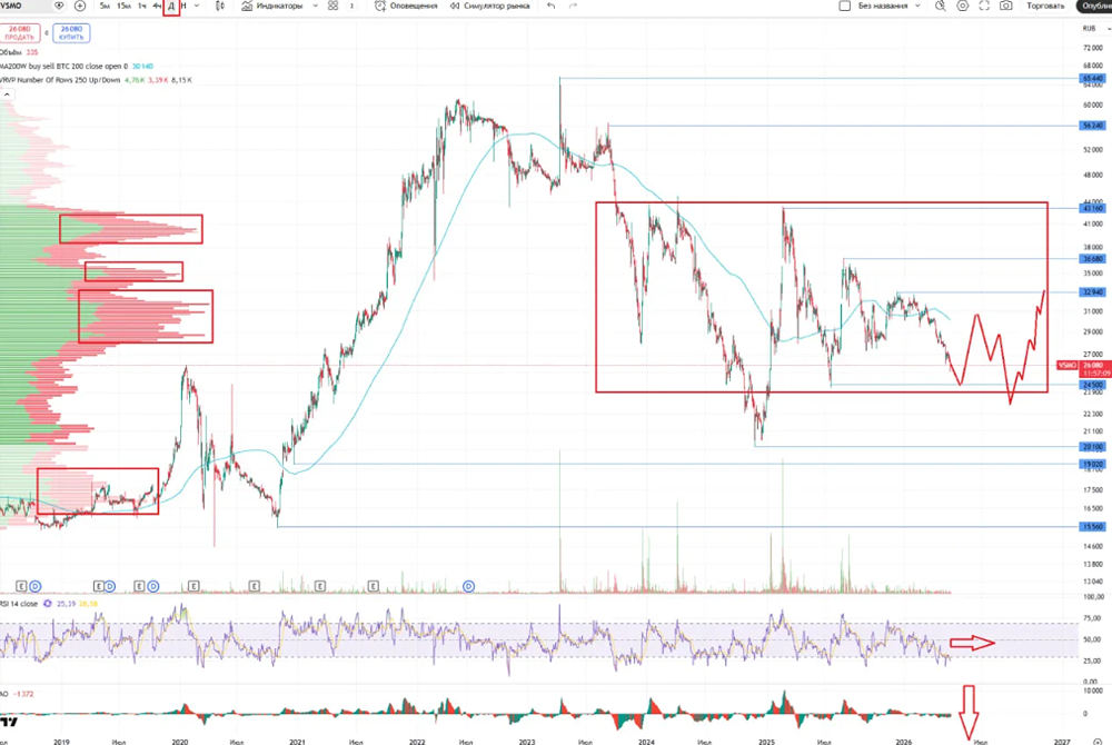 Аналитический разбор акций компании «ВСМПО-АВИСМА»
