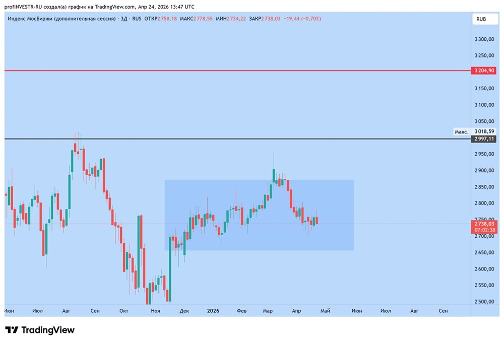 Когда трейдеры ждут начала роста индекса ММВБ?