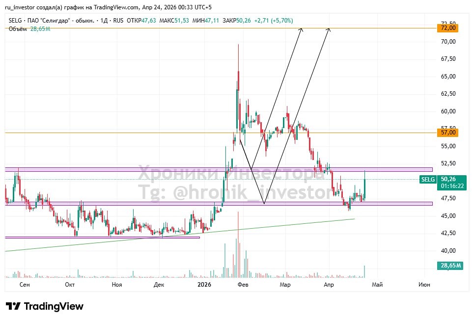 Прогноз по акциям Селигдар начал оправдываться