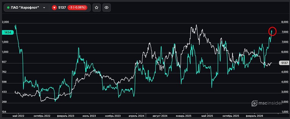 Аэрофлот: количество физлиц-участников достигло максимумов мая 2022