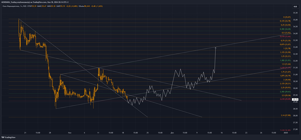 Технический обзор на котировки акции ПАО ОЗОН ФАРМАЦЕВТИКА. 
Тикер: OZPH