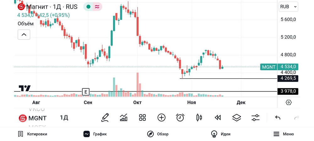 Технический разбор акции Магнит. #MGNT