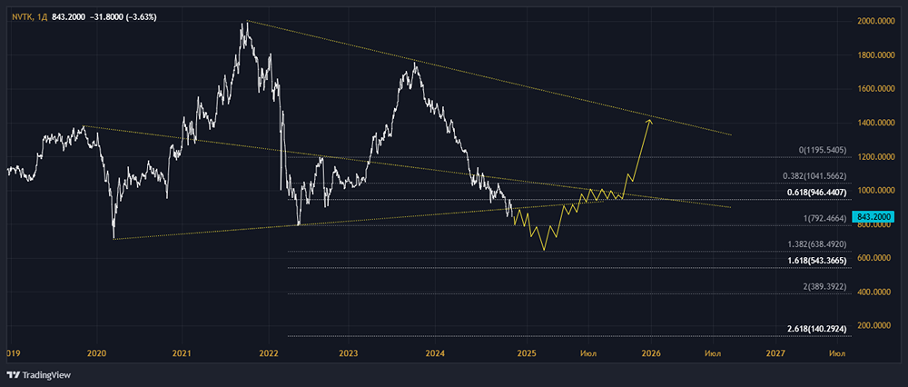 Технический взгляд, обзор и разбор акции ПАО НОВАТЭК. 
Тикер: NVTK