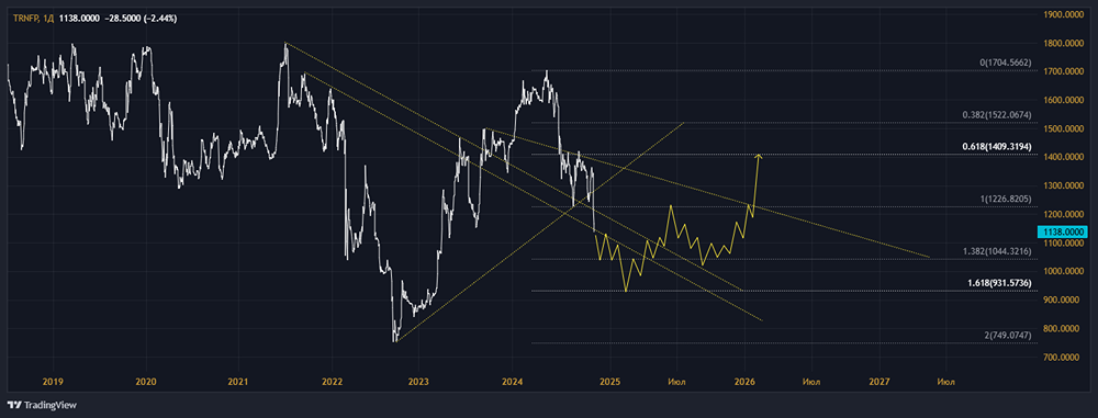 Технический взгляд, обзор и разбор акции ПАО ТРАНСНЕФТЬ.
Тикер: TRNFP