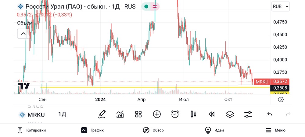 Технический взгляд на акции Россети Урал. #MRKU