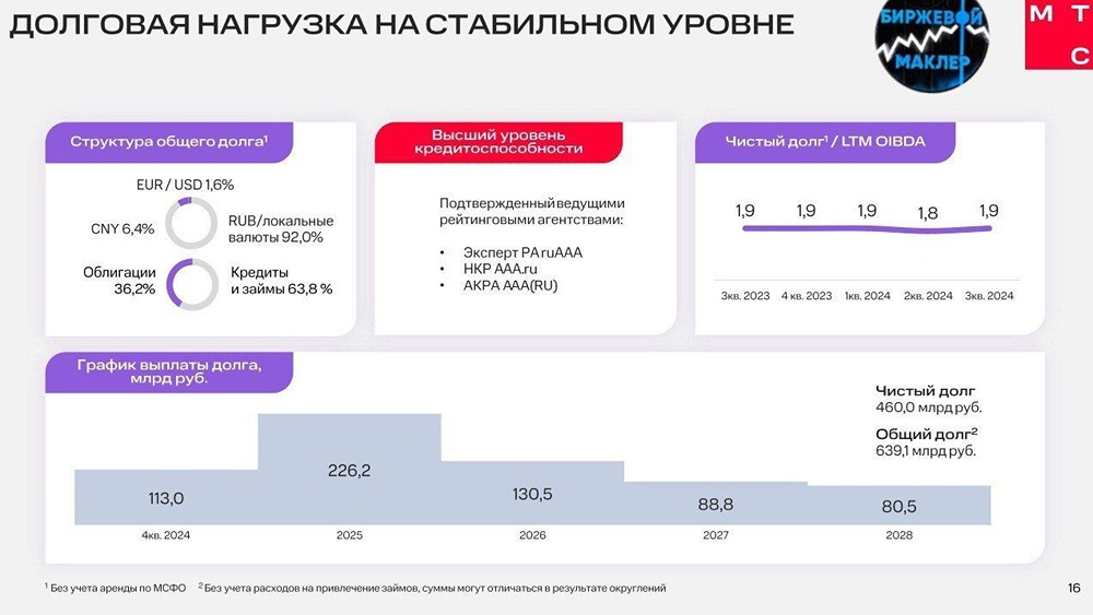 Фундаментальный обзор и разор акции МТС