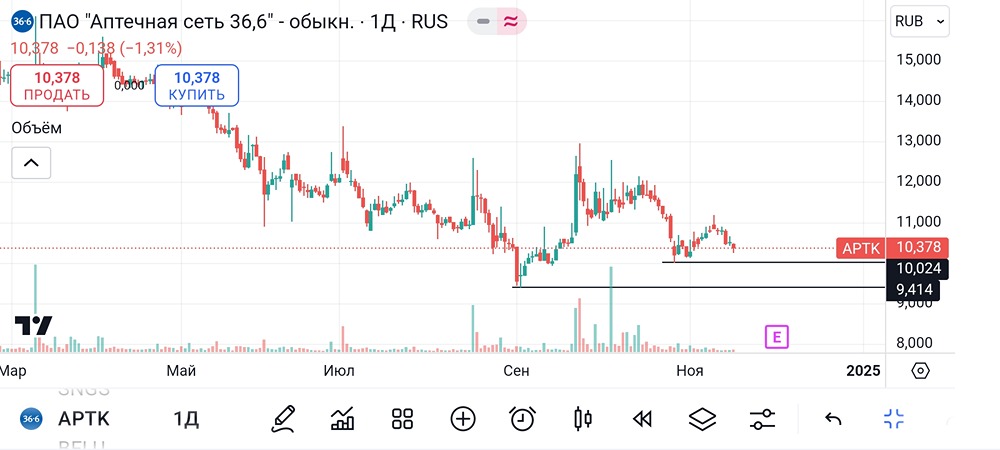 Обзор и разбор акции Аптека 36и6. #APTK