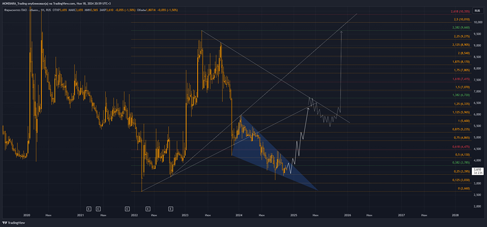 Долгосрочный взгляд на котировки акции ПАО ФАРМСИНТЕЗ.
Тикер: LIFE