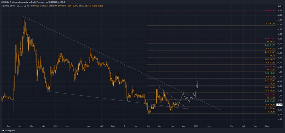Технический взгляд на котировки акции ПАО ЦЕНТР ГЕНЕТИКИ И РЕПРОДУКТИВНОЙ МЕДИЦИНЫ ГЕНЕТИКО.
Тикер: GECO