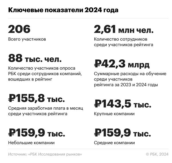 Нехватка кадров и рост зарплат: результаты Рейтинга работодателей РБК 2024 года