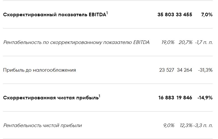 Группа «Черкизово» объявляет финансовые результаты за девять месяцев 2024 года