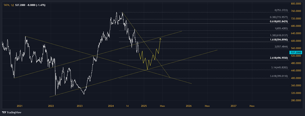Технический взгляд, обзор и разбор акции ПАО ТАТНЕФТЬ ИМЕНИ ШАШИНА В.Д.
Тикер: TATN