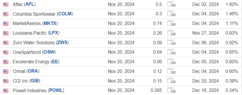 Календарь дивидендных выплат в США на 20 ноября