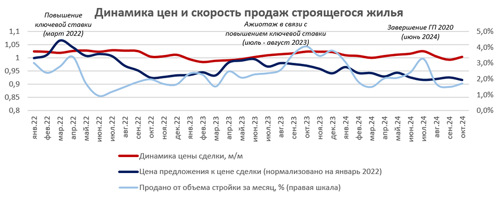 Исследование СберИндекса и Домклика показывает значительные различия в ценах на жильё между рынком предложений и фактическими сделками