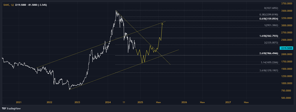 Технический взгляд, обзор и разбор акции ПАО АНК БАШНЕФТЬ. 
Тикер: BANE