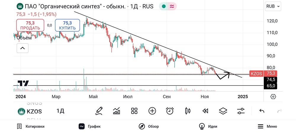Обзор и разбор акции Казаньоргсинтез. #KZOS