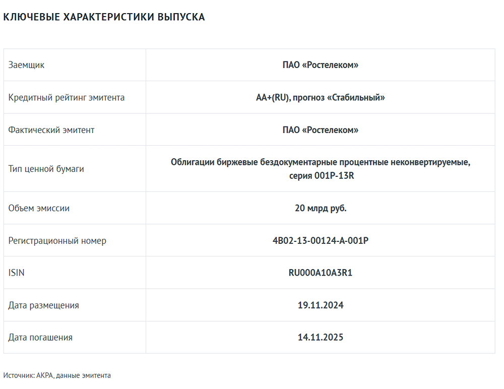 АКРА присвоило кредитный рейтинг эмиссии облигаций ПАО «Ростелеком» серии 001P-13R (RU000A10A3R1).