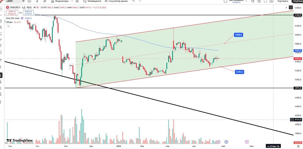 Свежий технический анализ графика акций Лукойл