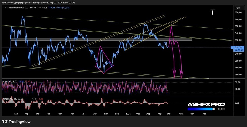 Растут риски снижения акций Т-Технологии до 280 рублей