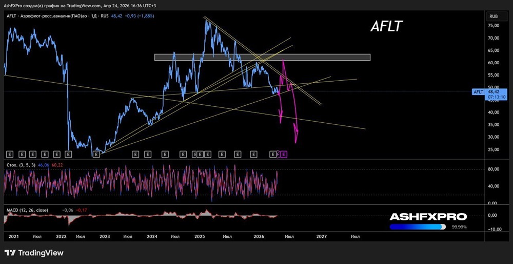 Акции «Аэрофлот»: риски снижения котировок присутствуют на графике