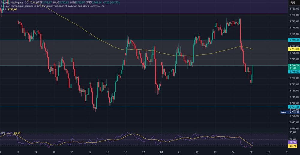 Чего ждать от рынка ММВБ перед майскими праздниками