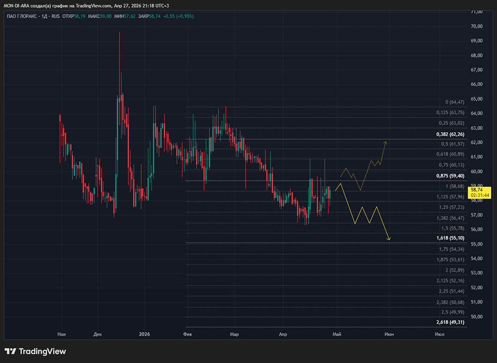 Экспансия сработала: GloraX обогнала рынок — смотри финансовые итоги