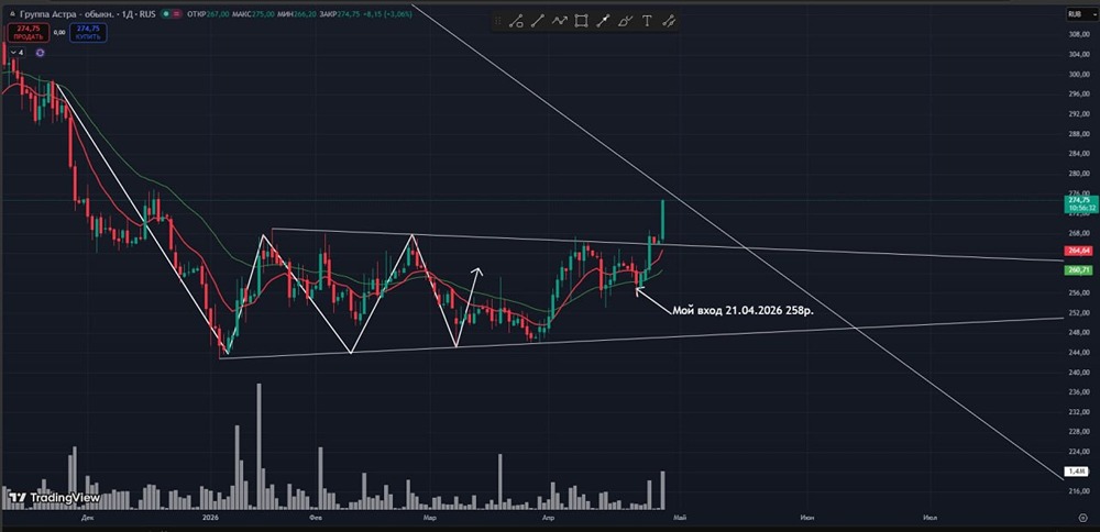Стоит ли покупать акции «Астры» после пробоя максимумов? Анализируем график