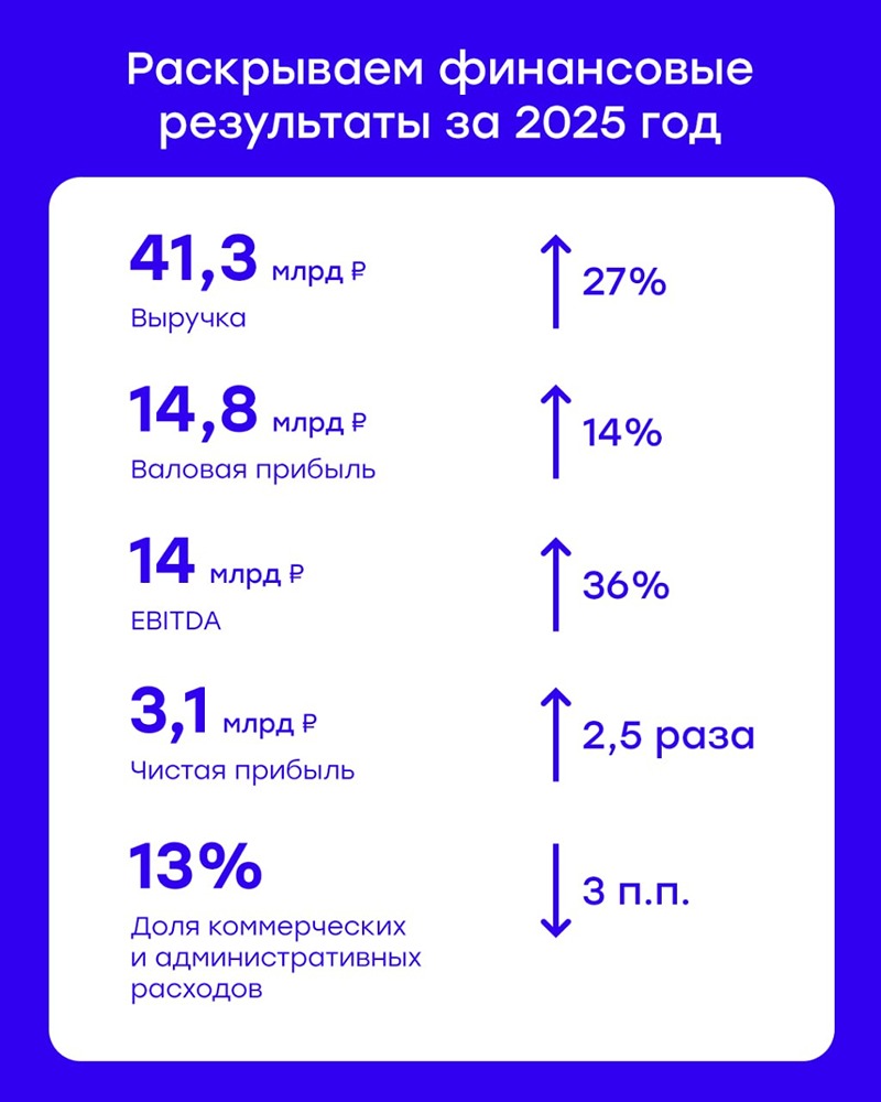 Рекорд GloraX: чистая прибыль выросла в 2,5 раза — итоги 2025 года внутри