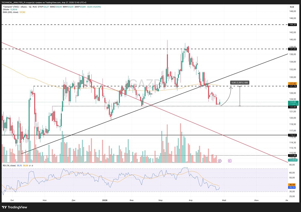 Стоит ли покупать акции «Газпром» сейчас? Разбираем RSI и EMA200