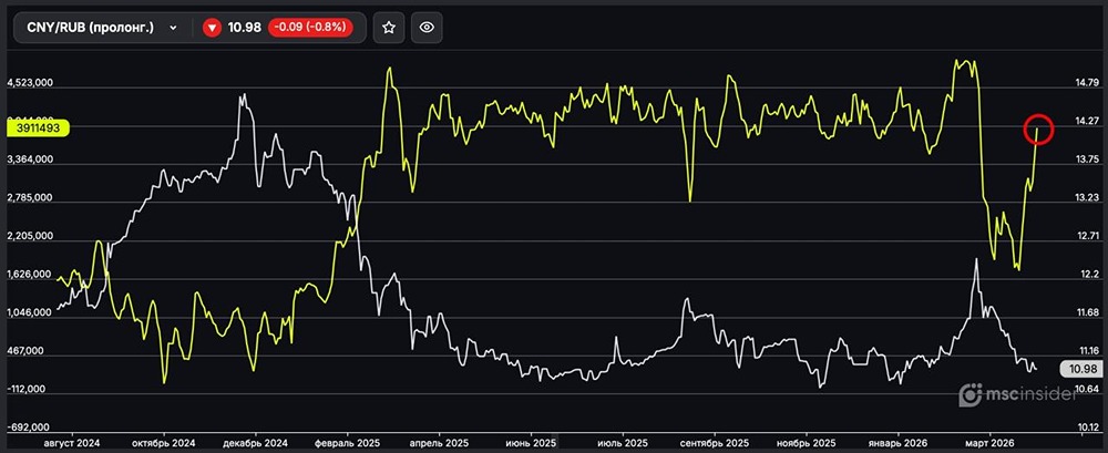 Вечный CNY/RUB: физлица стремительно наращивают чистый лонг