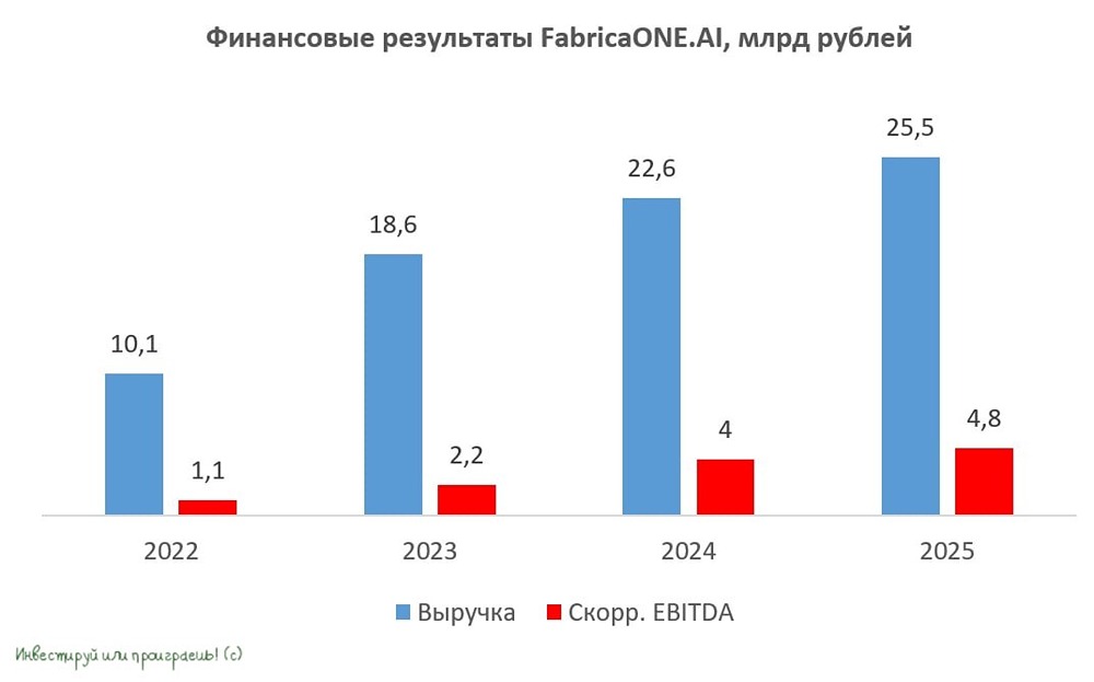 FabricaONE.AI выходит на IPO: дивиденды 2025 года для новых акционеров