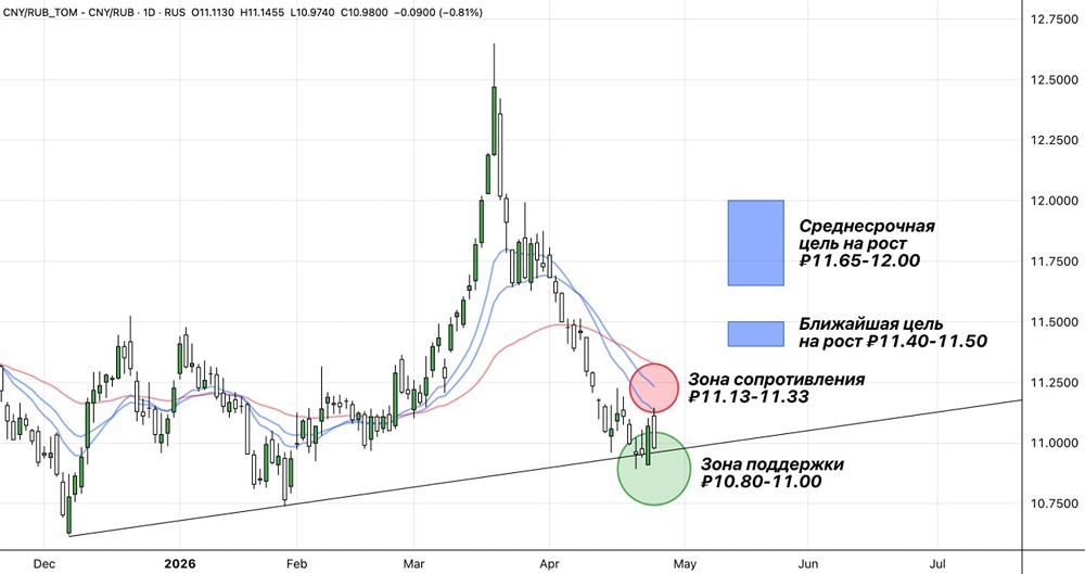 Что ждать от рубля?