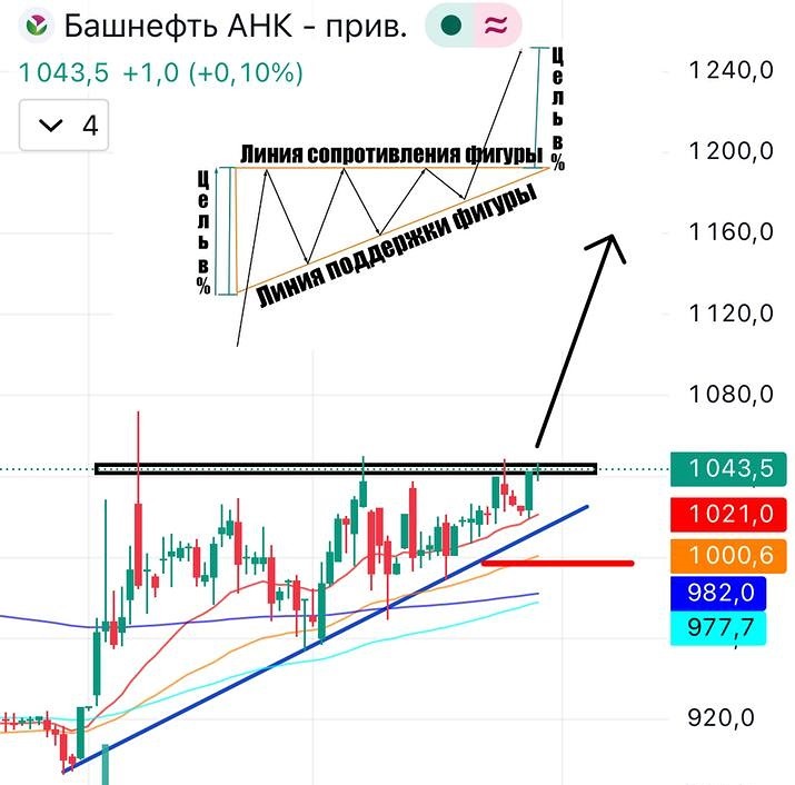 Акции Башнефти-преф в бычьем треугольнике: объёмы и RSI подтверждают рост котировок