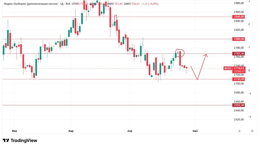 Когда открывать лонг по индексу ММВБ: разбираем опорные точки недели
