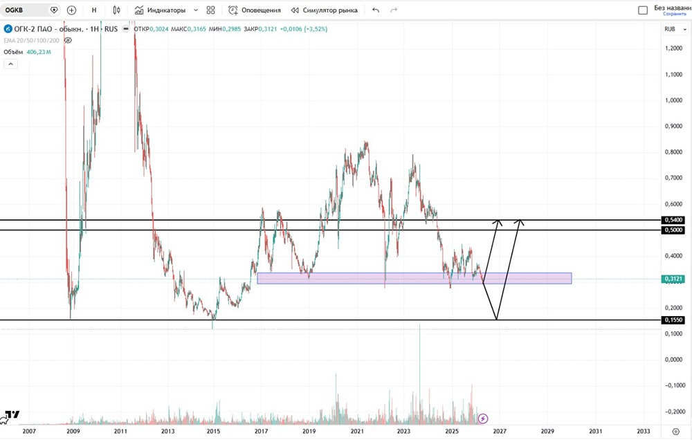 Варианты движения акций ОГК-2 на ближайшее время