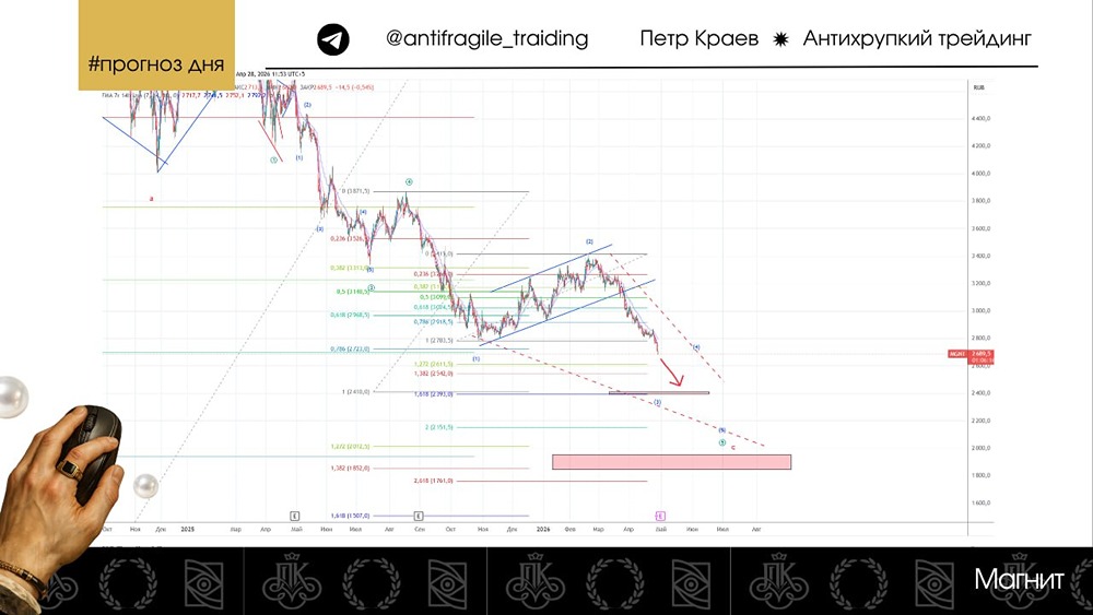 Акции Магнит обновили минимумы 2025 года