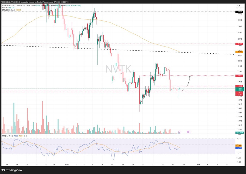 Акции Новатэка под давлением: тренд не сломан, но возможен локальный отскок