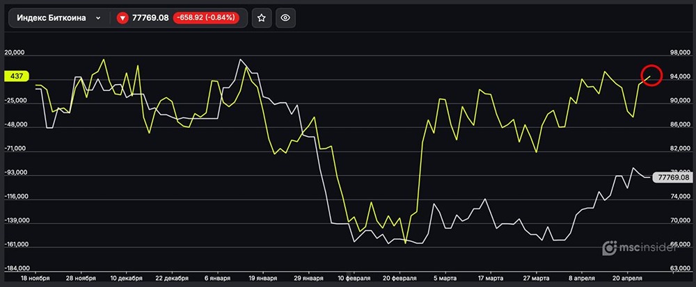 Индекс Биткоина: юрлица наращивают чистый лонг