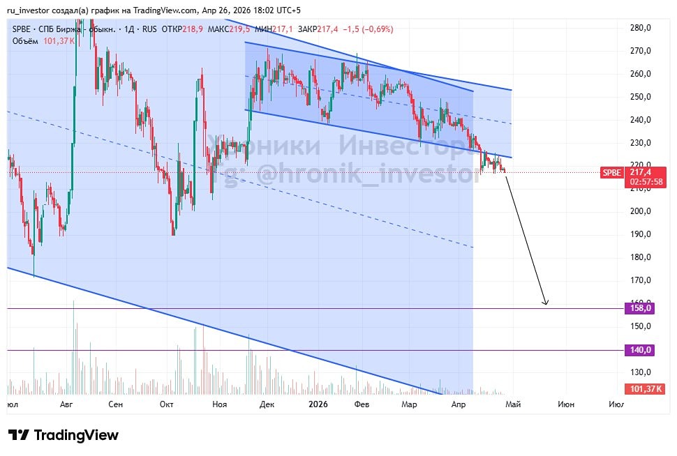 Что дальше по акциям СПБ биржи? Разбираем паттерны в шорт