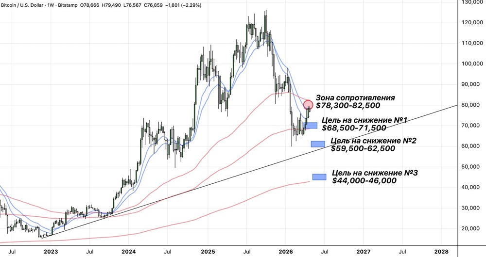 Стоит ли шортить Биткоин сейчас — обзор зоны входа и целей
