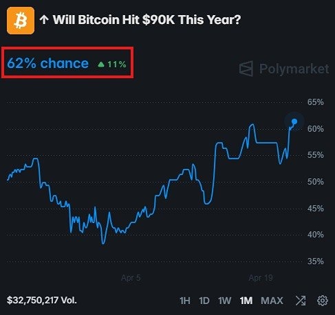 Шанс роста биткоина к 90 000 долларам уже 62%