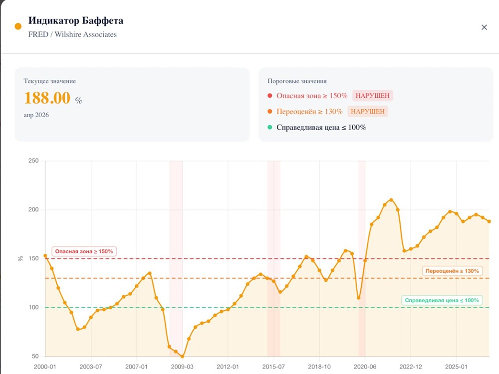 Отношение совокупной капитализации рынка акций США  к ВВП США