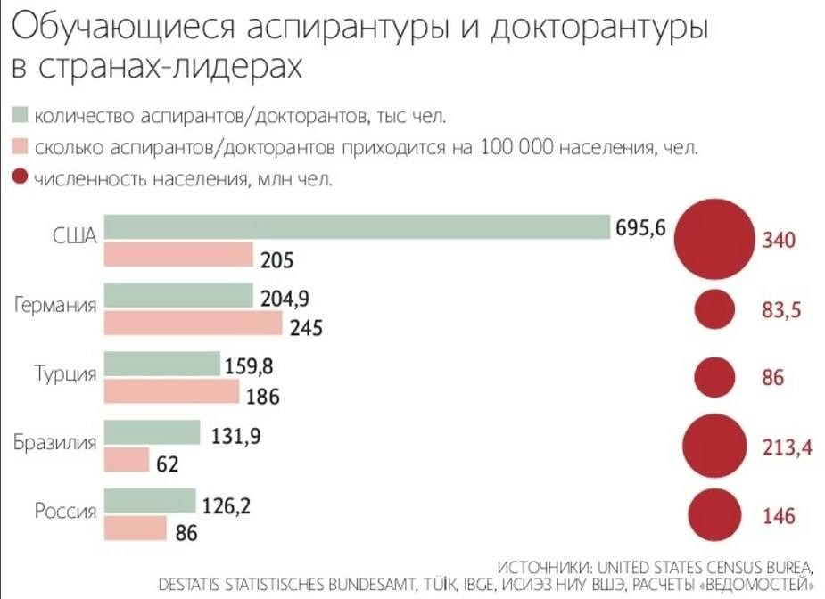 Россия — 5‑е место в мире по численности аспирантов 