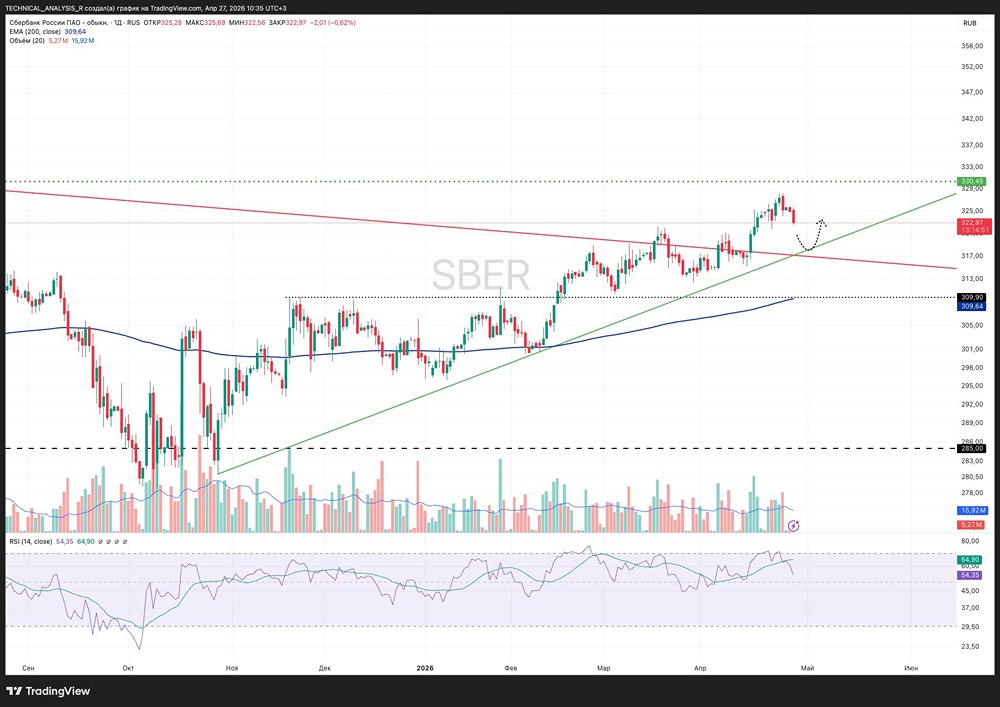 Акции Сбера уперлись в сильную зону 325-330 рублей